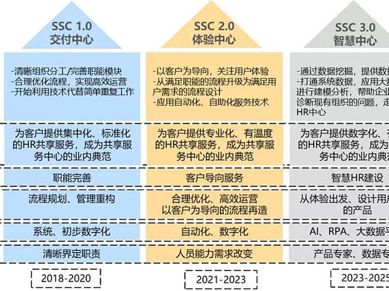ssc搭建规划ppt、ssc架构怎么搭建 ssc搭建规划ppt、ssc架构怎么搭建