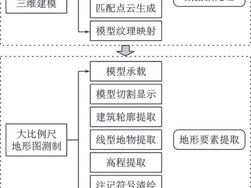 测量地形基本流程;测量地形基本流程有哪些 测量地形基本流程;测量地形基本流程有哪些