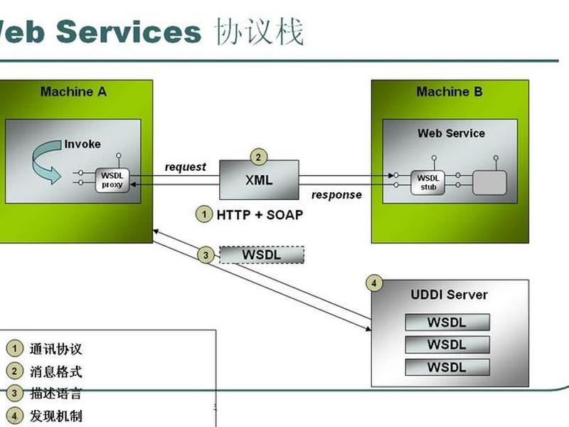 web服务器构建 web服务器的构建