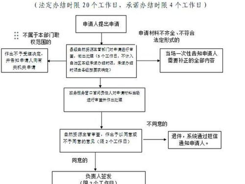 建筑项目选址程序;建筑项目选址程序是什么 建筑项目选址程序;建筑项目选址程序是什么