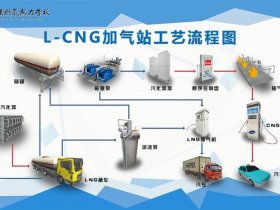 加气站建站流程 建加气站手续办理流程有哪些