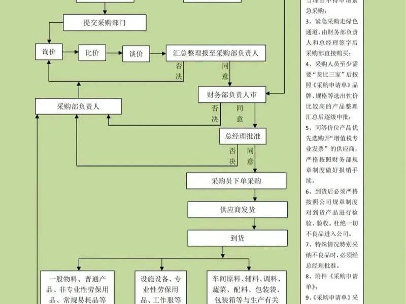 节能设备采购流程 节能设备采购流程怎么写 节能设备采购流程 节能设备采购流程怎么写