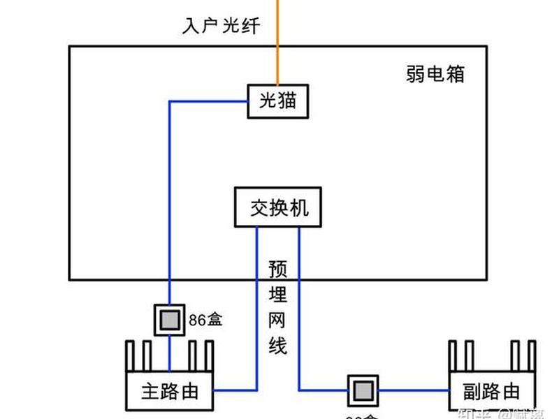 家用路由器怎么组网、家用路由器怎么组网线 家用路由器怎么组网、家用路由器怎么组网线