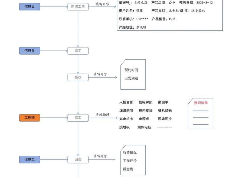 充电桩建站的流程和步骤 充电桩建站的流程和步骤有哪些