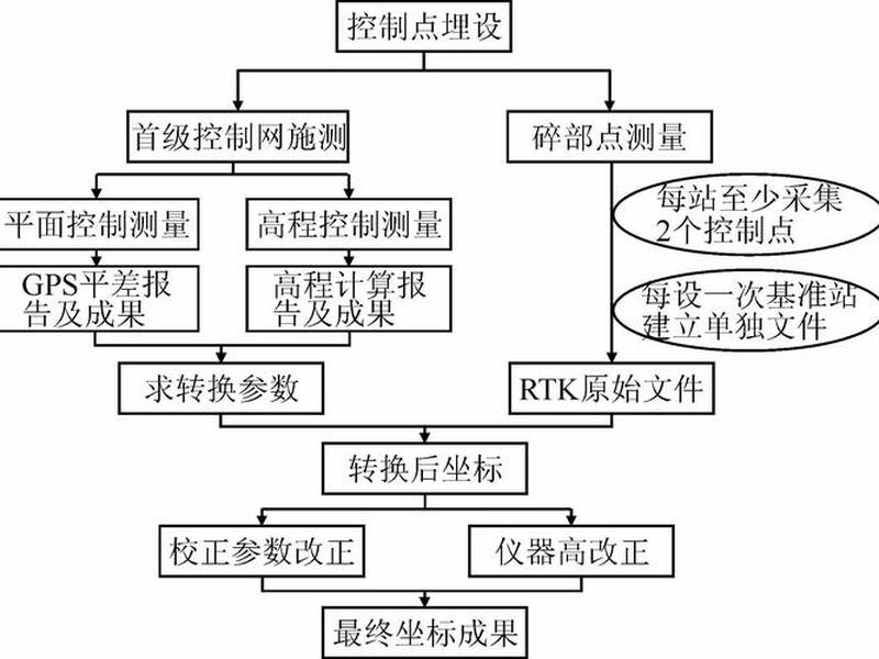 rtk新建项目步骤 北斗中移rtk新建项目步骤 rtk新建项目步骤 北斗中移rtk新建项目步骤
