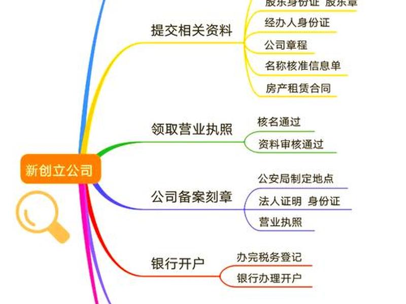 创办公司的保姆级教程 创办一家公司的具体流程 创办公司的保姆级教程 创办一家公司的具体流程