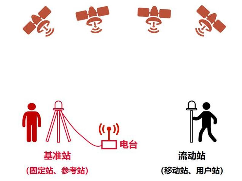 gps流动站怎么建立基站 - gps怎么设置移动站和基准站 gps流动站怎么建立基站 - gps怎么设置移动站和基准站