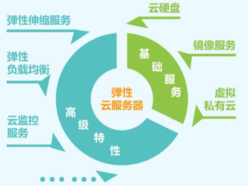 华为弹性云服务器怎么用,华为弹性云服务器属于哪种服务类别 华为弹性云服务器怎么用,华为弹性云服务器属于哪种服务类别