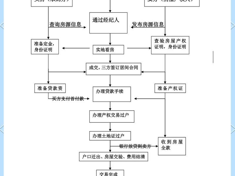 房产中介在线预约创建教程;房产中介网上签约 房产中介在线预约创建教程;房产中介网上签约