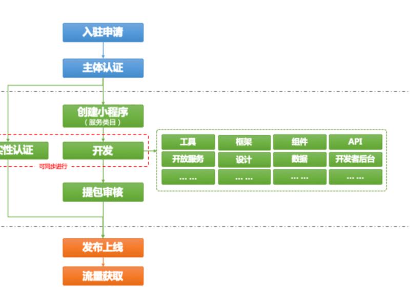 互助系统小程序开发、互助系统小程序开发流程