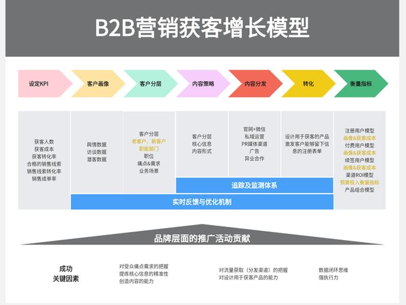 b2b自建模式、b2b自建模式特点 b2b自建模式、b2b自建模式特点