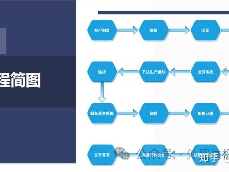b2b外贸流程,b2b平台操作的外贸流程 b2b外贸流程,b2b平台操作的外贸流程