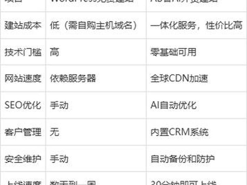 wordpress建站多少钱;wordpress建站需要写代码吗 wordpress建站多少钱;wordpress建站需要写代码吗