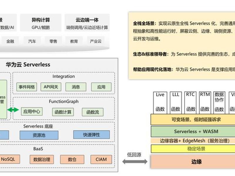 华为云化平台 - 华为云化平台特点分析 华为云化平台 - 华为云化平台特点分析