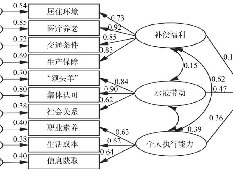 sem结构方程模型、sem结构方程模型能用spss做路径系数分析吗 sem结构方程模型、sem结构方程模型能用spss做路径系数分析吗