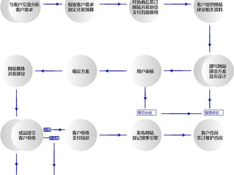 电子商务网站建设的步骤一般（电子商务网站建设的步骤一般为）