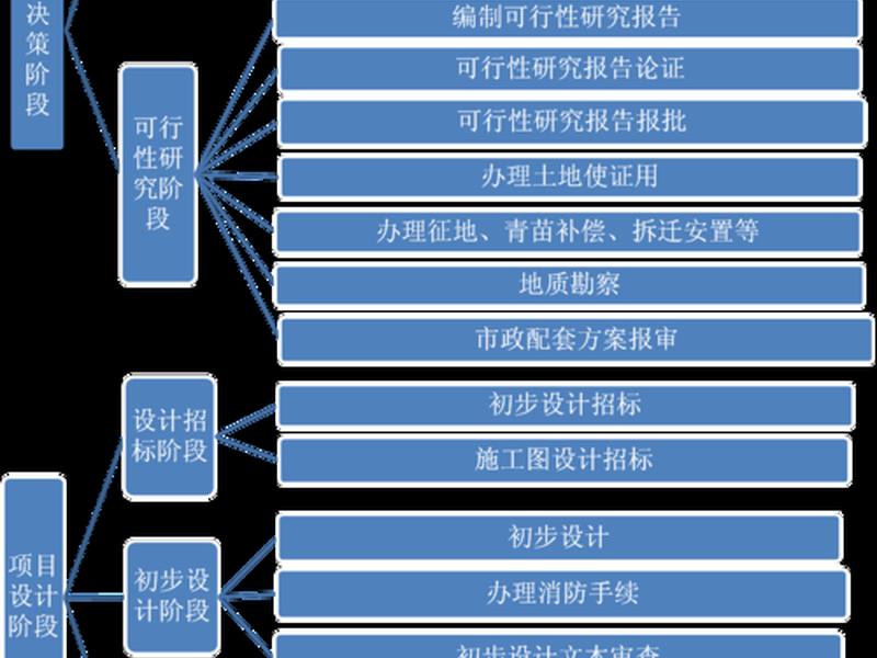 基础建设程序、基础建设程序分为哪几步 基础建设程序、基础建设程序分为哪几步