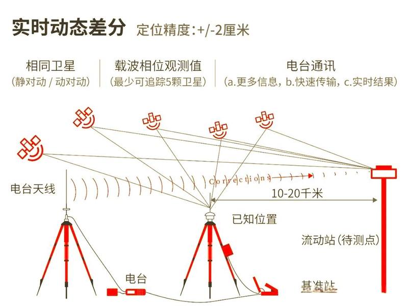 rtk使用教程视频详解;rtk新手教学视频 rtk使用教程视频详解;rtk新手教学视频