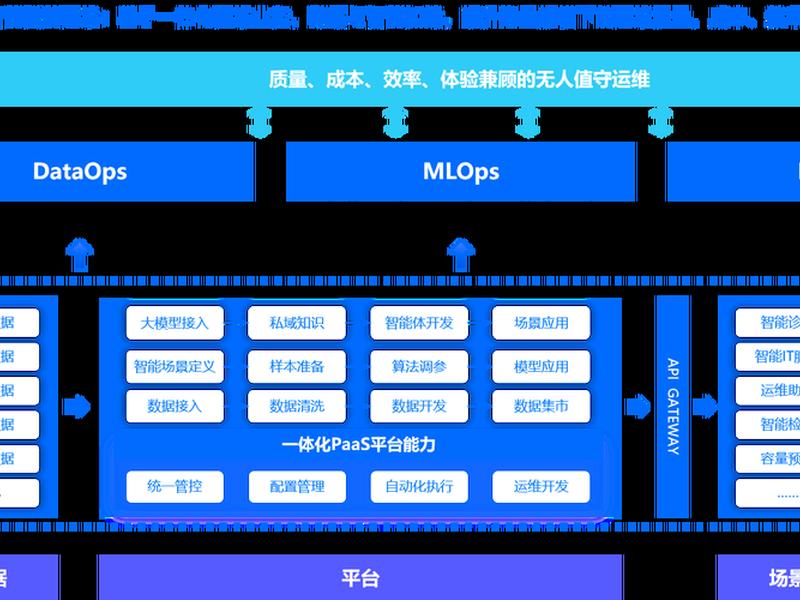 大数据搭建平台 - 大数据平台搭建需要用到哪些技术 大数据搭建平台 - 大数据平台搭建需要用到哪些技术