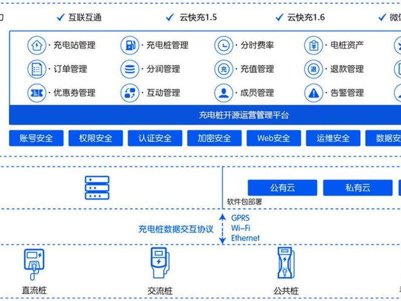 充电站运营平台搭建教程、充电站运营平台搭建教程视频