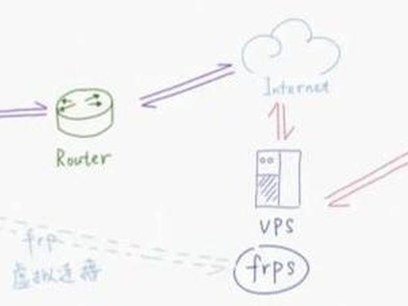 宝塔frp客户端配置说明 宝塔frp 服务端使用教程 宝塔frp客户端配置说明 宝塔frp 服务端使用教程