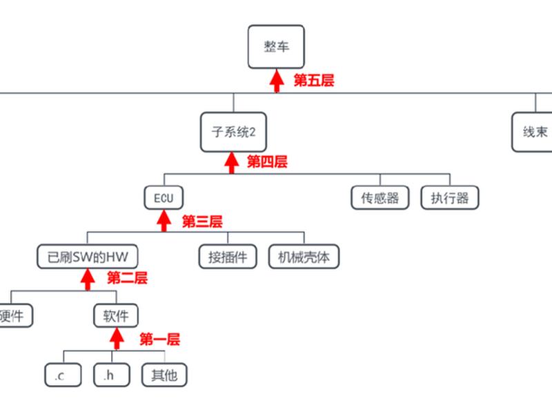 车机开发流程;车机系统开发流程 车机开发流程;车机系统开发流程