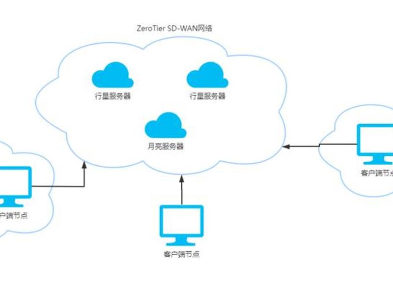 zerotier自建，zerotier自建moon服务器配置推荐