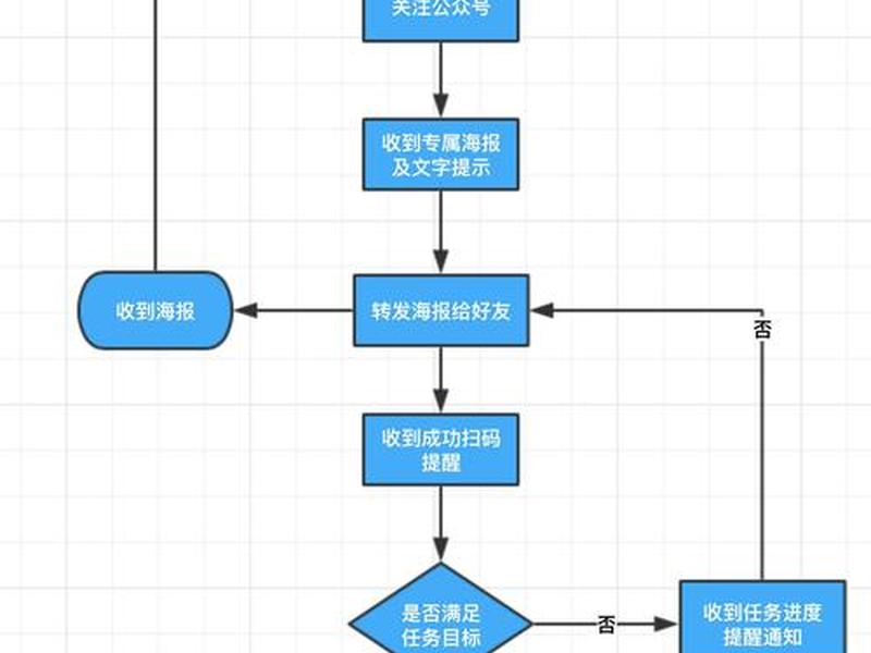 公众号创建平台及操作流程,公众号创建平台及操作流程图 公众号创建平台及操作流程,公众号创建平台及操作流程图