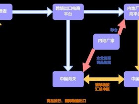 吉林跨境电商申报流程 吉林跨境电商申报流程图