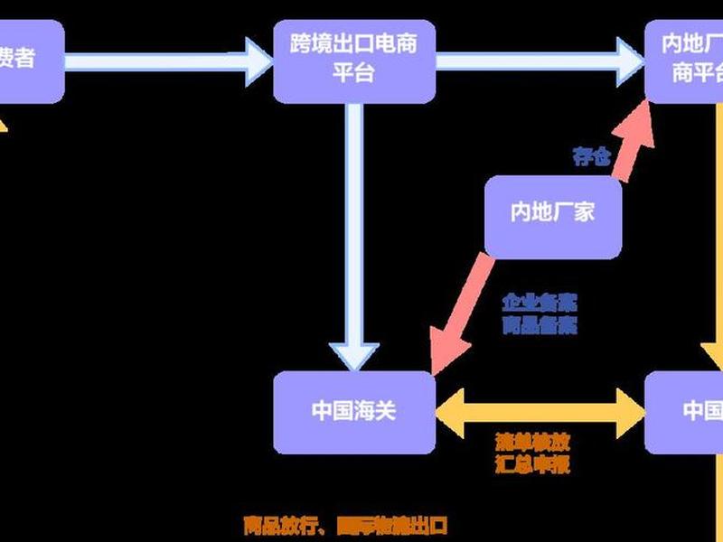 吉林跨境电商申报流程 吉林跨境电商申报流程图