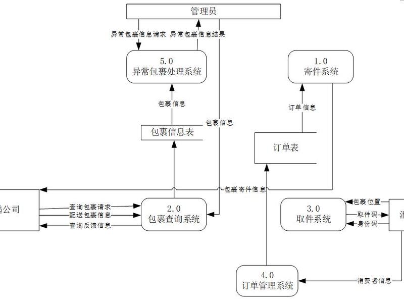 菜鸟系统操作;菜鸟系统操作流程图 菜鸟系统操作;菜鸟系统操作流程图