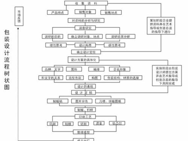 包装设计商用流程(包装设计商用流程图) 包装设计商用流程(包装设计商用流程图)