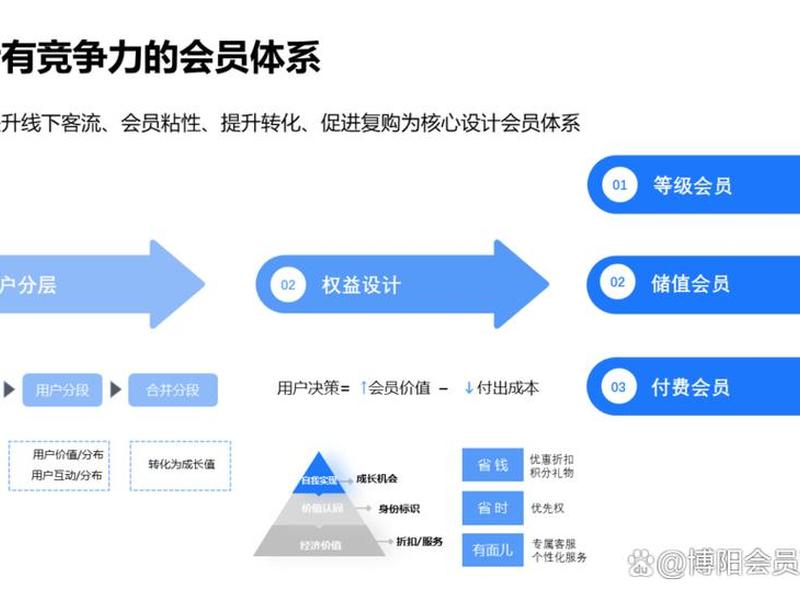 vip服务平台搭建 vip体系搭建 vip服务平台搭建 vip体系搭建