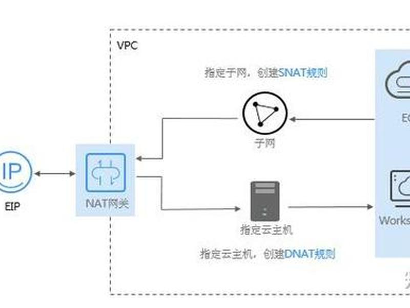 华为云ip搭建教程 华为云ip搭建教程图解 华为云ip搭建教程 华为云ip搭建教程图解