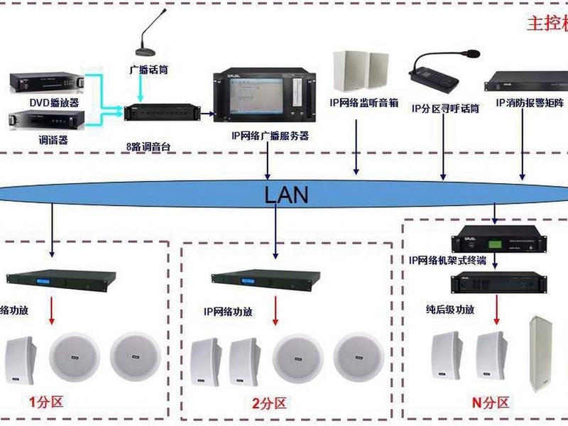 广播站建置流程ppt 广播站操作流程 广播站建置流程ppt 广播站操作流程