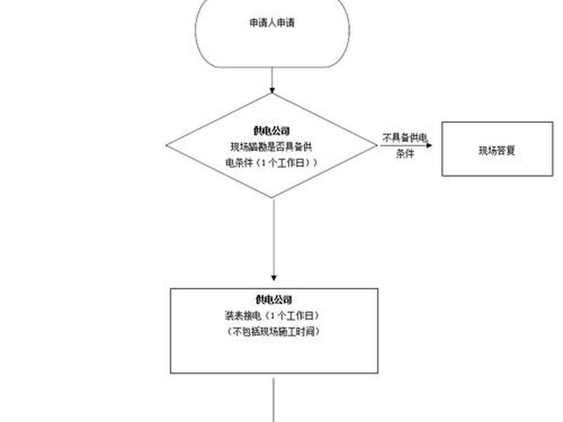 充电站建设审批流程;充电站建设审批流程图 充电站建设审批流程;充电站建设审批流程图