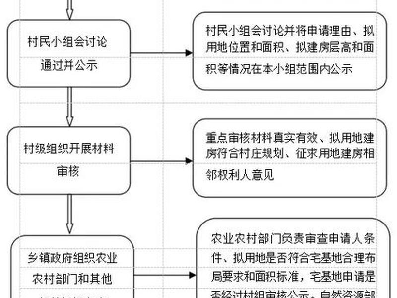东台建房流程，东台农村建房政策