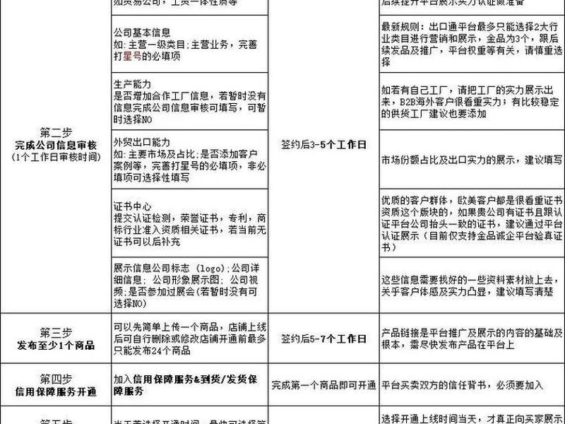 阿里国际开店操作(阿里国际开店操作流程) 阿里国际开店操作(阿里国际开店操作流程)