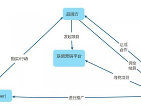 国外联盟营销平台是怎么玩的，海外营销联盟是什么