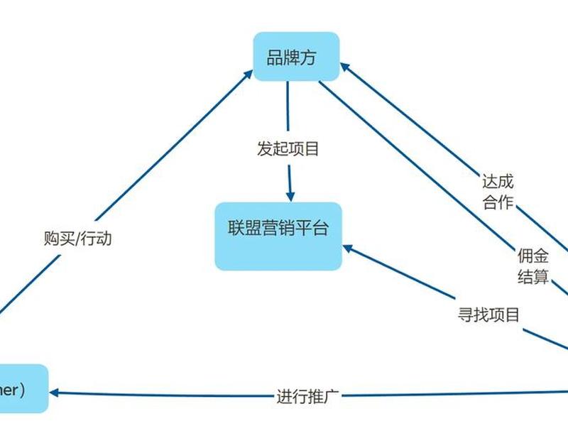 国外联盟营销平台是怎么玩的,海外营销联盟是什么 国外联盟营销平台是怎么玩的,海外营销联盟是什么