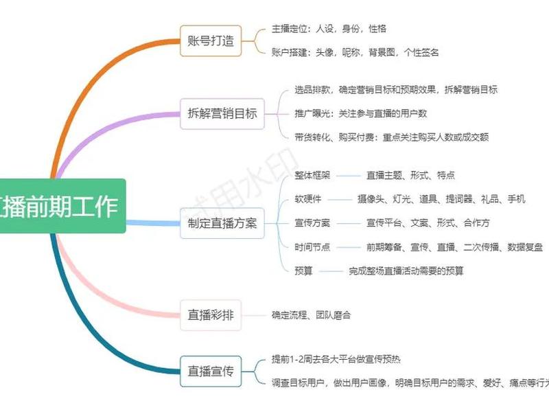 抖音直播间的创建流程图;抖音直播间的创建流程图是什么 抖音直播间的创建流程图;抖音直播间的创建流程图是什么
