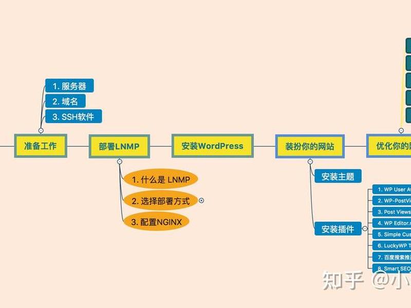 lnmp建站;lnmp环境下怎么搭建网站 lnmp建站;lnmp环境下怎么搭建网站