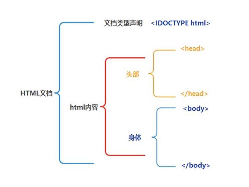 html简单布局、html布局结构