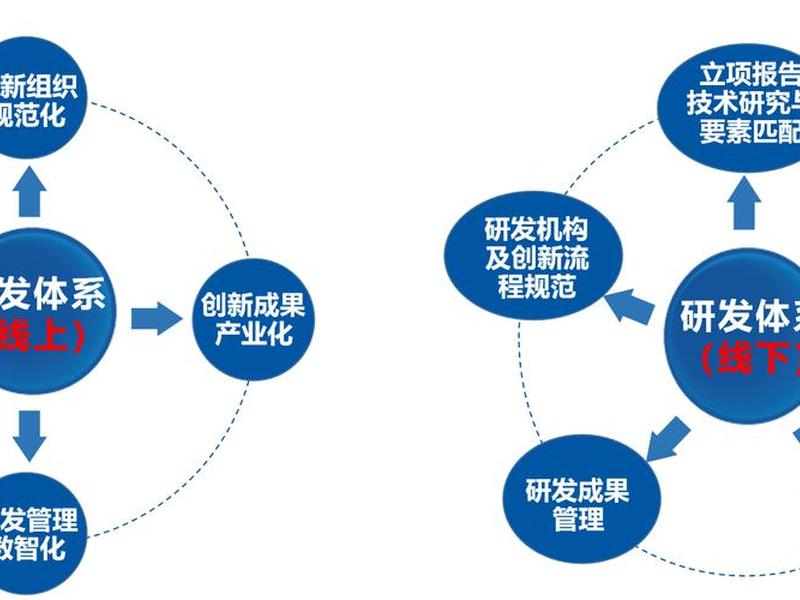 创新体系搭建方法，创新体系搭建方法包括