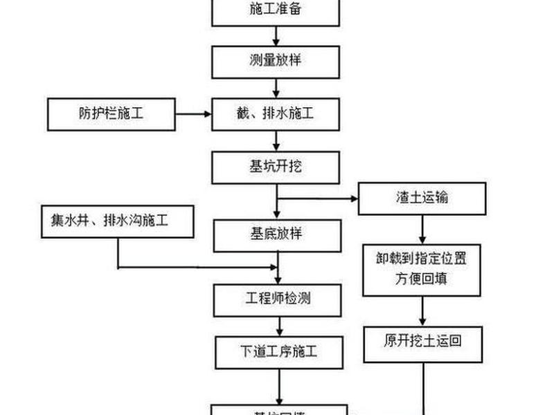 房建地基施工步骤、房建地基施工步骤图 房建地基施工步骤、房建地基施工步骤图