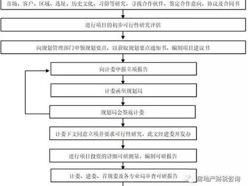 地产规划流程;地产规划流程包括哪些 地产规划流程;地产规划流程包括哪些