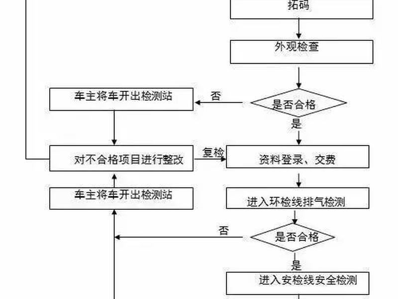 检车站工作流程 检车站工作流程图 检车站工作流程 检车站工作流程图