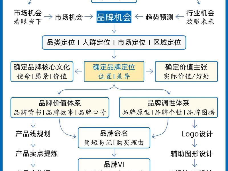 shopoem建站步骤流程；shopify建站流程