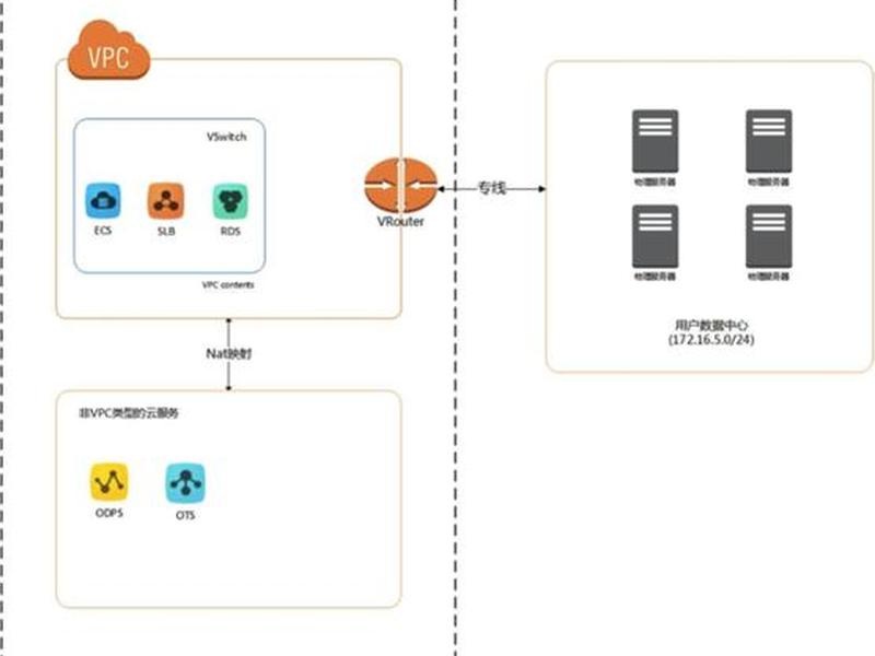 aws 创建vpc；aws创建vpc三层正确资源地图