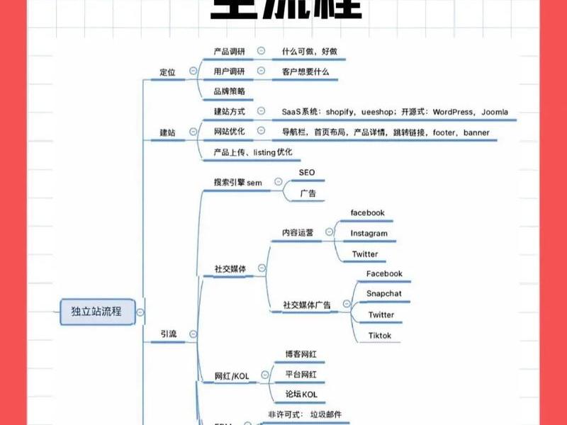 10分钟建站操作步骤 建站步骤图 10分钟建站操作步骤 建站步骤图